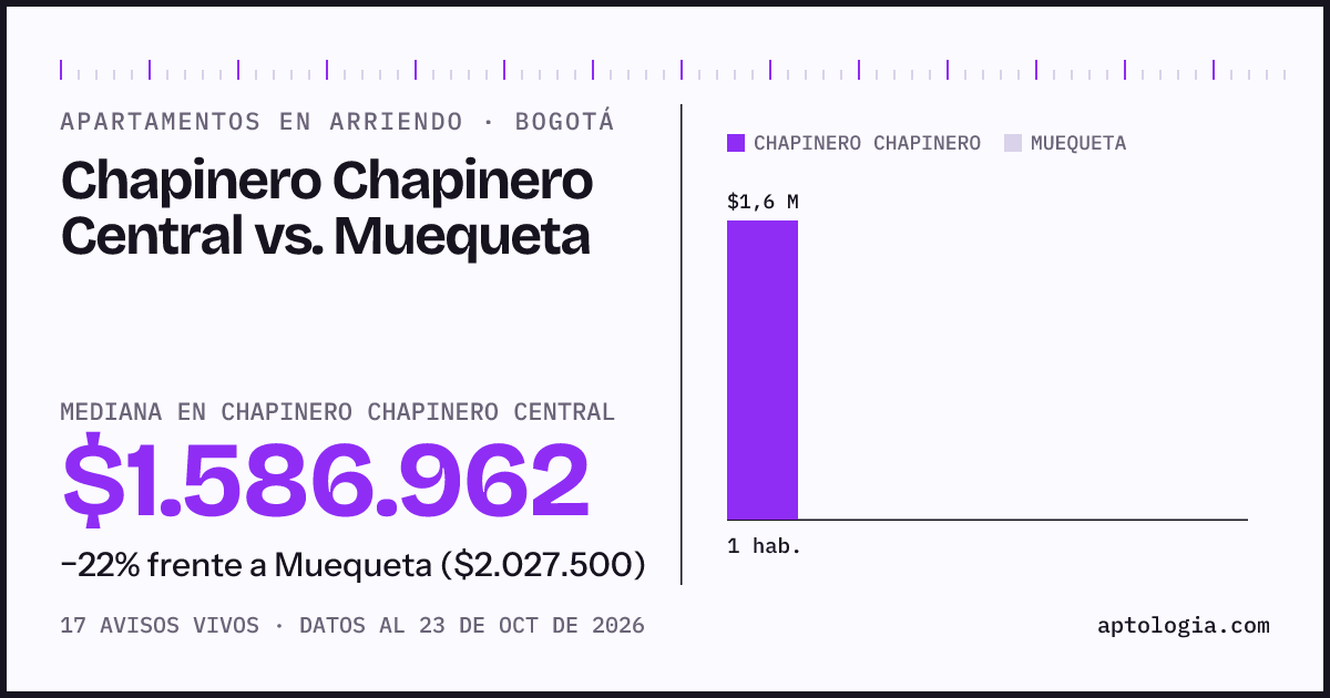 Apartamentos en arriendo en Chapinero Chapinero Central contra Muequeta, Bogotá: mediana $1.586.962 contra $2.027.500