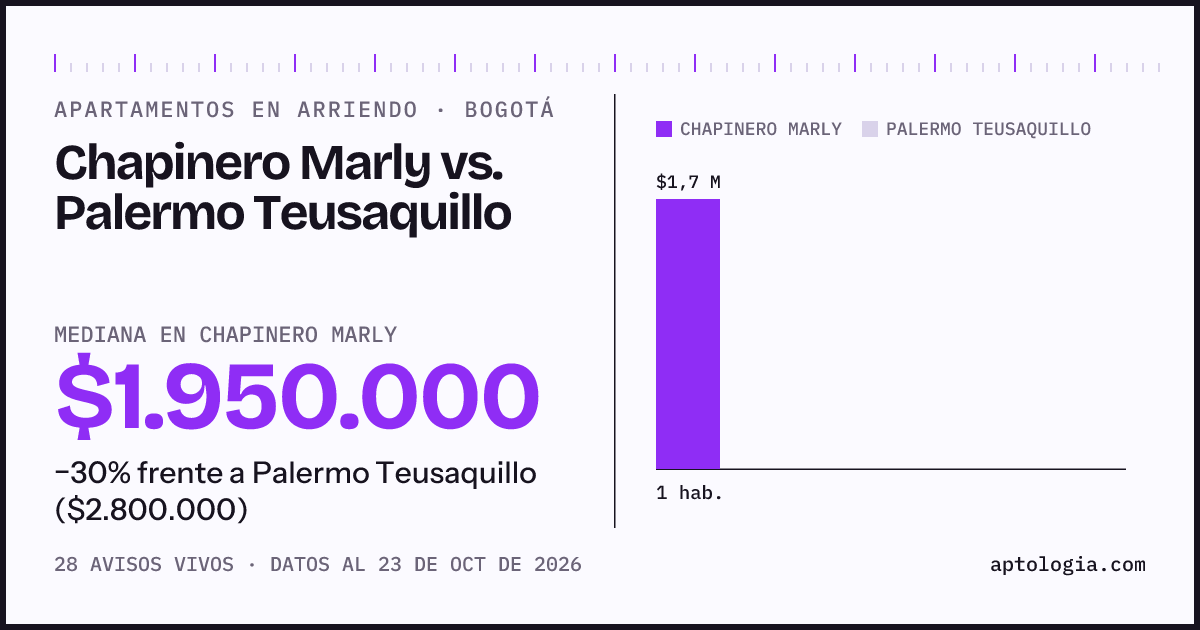 Apartamentos en arriendo en Chapinero Marly contra Palermo Teusaquillo, Bogotá: mediana $1.950.000 contra $2.800.000