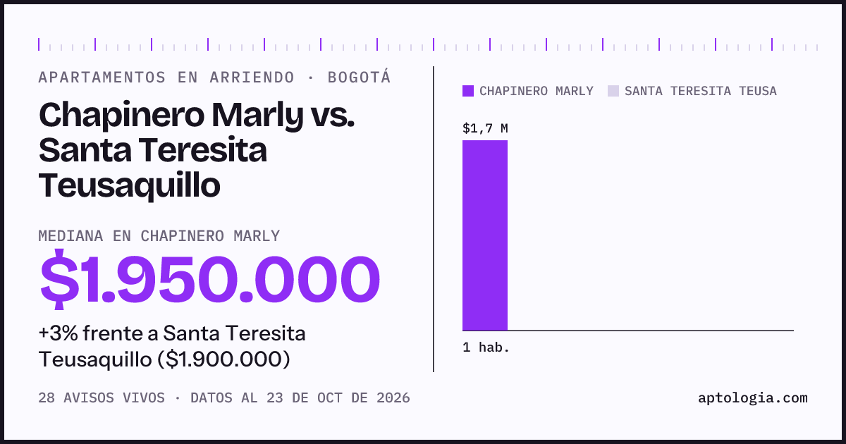 Apartamentos en arriendo en Chapinero Marly contra Santa Teresita Teusaquillo, Bogotá: mediana $1.950.000 contra $1.900.000