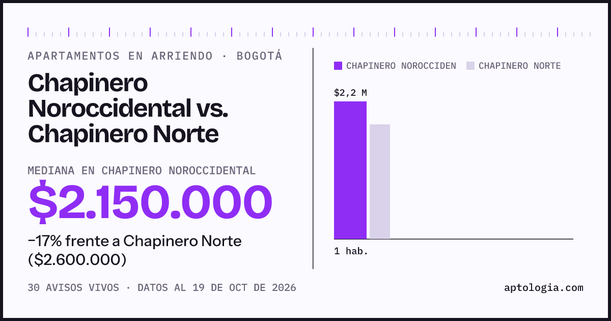 Apartamentos en arriendo en Chapinero Noroccidental contra Chapinero Norte, Bogotá: mediana $2.150.000 contra $2.600.000