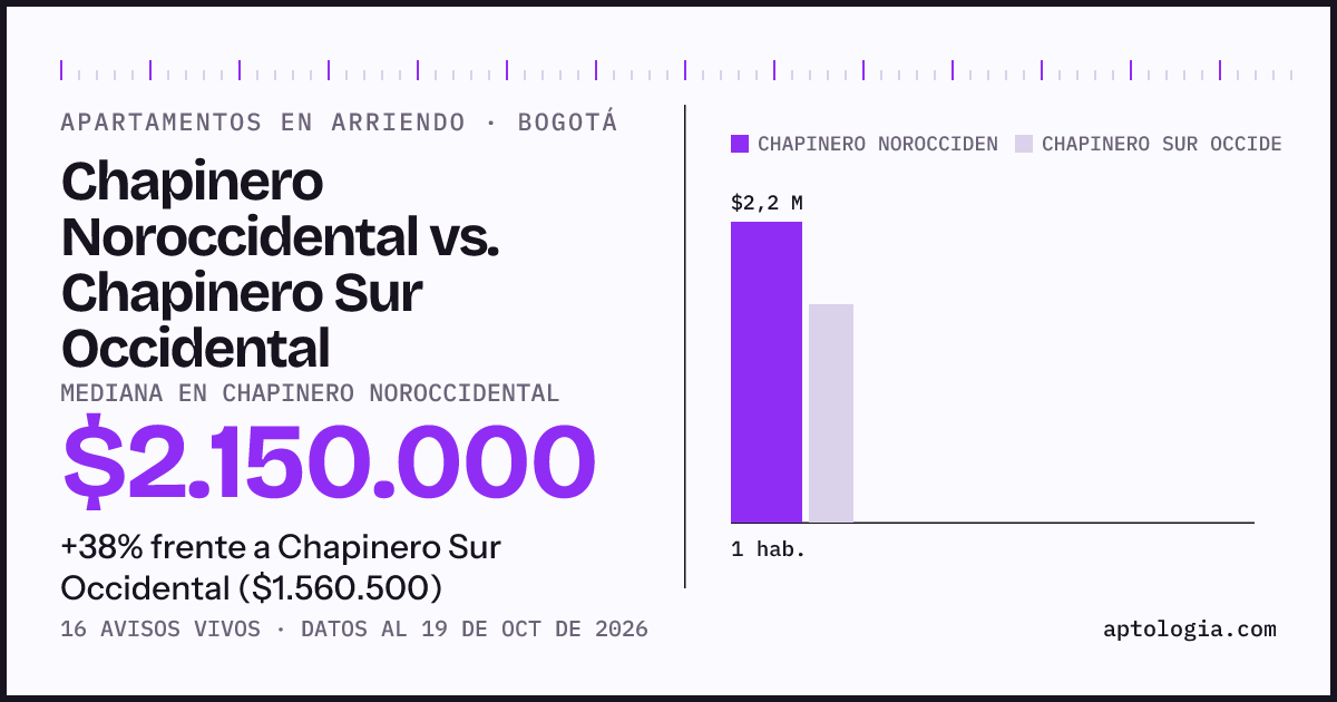 Apartamentos en arriendo en Chapinero Noroccidental contra Chapinero Sur Occidental, Bogotá: mediana $2.150.000 contra $1.560.500