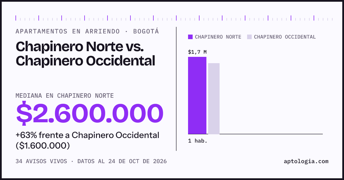 Apartamentos en arriendo en Chapinero Norte contra Chapinero Occidental, Bogotá: mediana $2.600.000 contra $1.600.000
