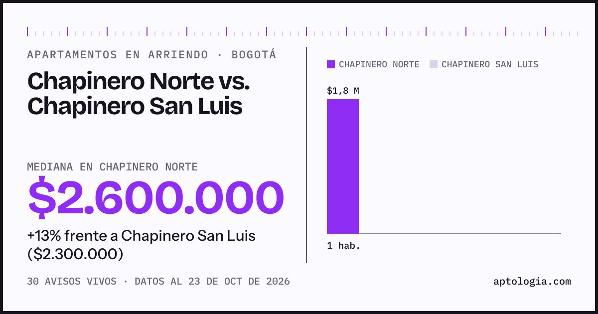 Apartamentos en arriendo en Chapinero Norte contra Chapinero San Luis, Bogotá: mediana $2.600.000 contra $2.300.000