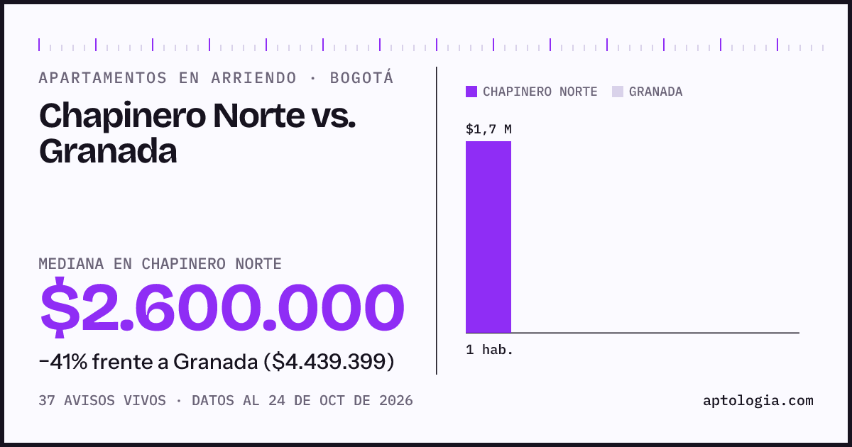 Apartamentos en arriendo en Chapinero Norte contra Granada, Bogotá: mediana $2.600.000 contra $4.439.399