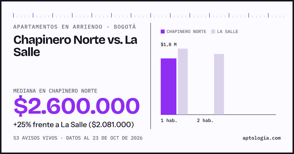 Apartamentos en arriendo en Chapinero Norte contra La Salle, Bogotá: mediana $2.600.000 contra $2.081.000