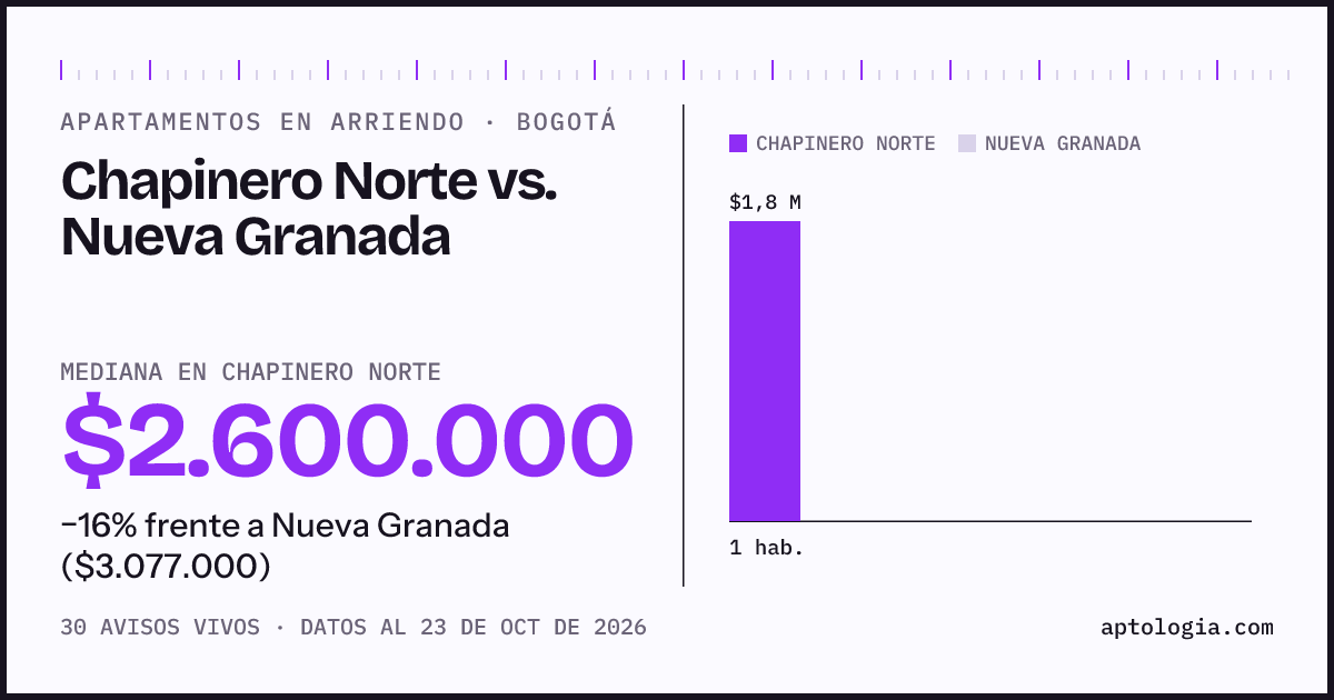 Apartamentos en arriendo en Chapinero Norte contra Nueva Granada, Bogotá: mediana $2.600.000 contra $3.077.000