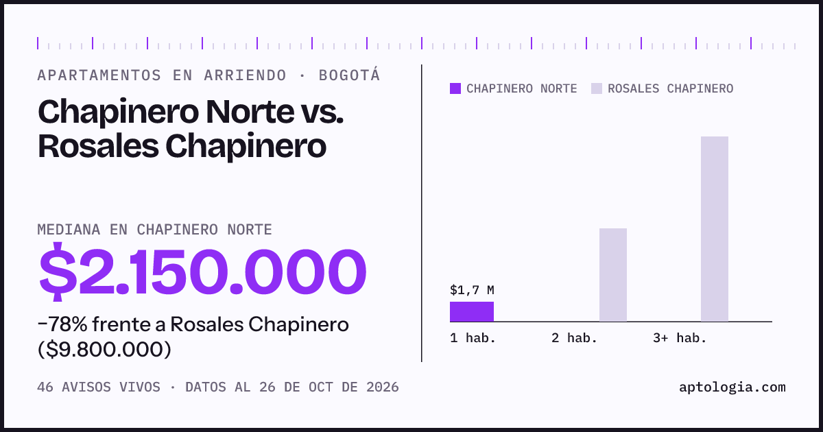 Apartamentos en arriendo en Chapinero Norte contra Rosales Chapinero, Bogotá: mediana $2.150.000 contra $9.800.000