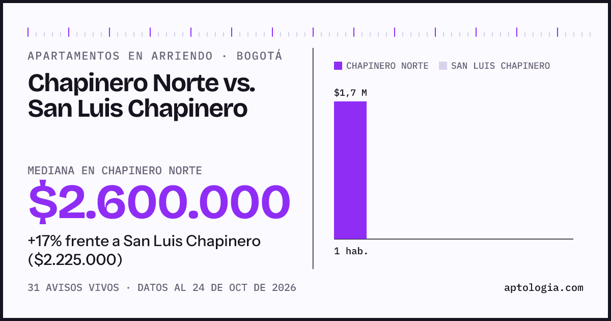 Apartamentos en arriendo en Chapinero Norte contra San Luis Chapinero, Bogotá: mediana $2.600.000 contra $2.225.000