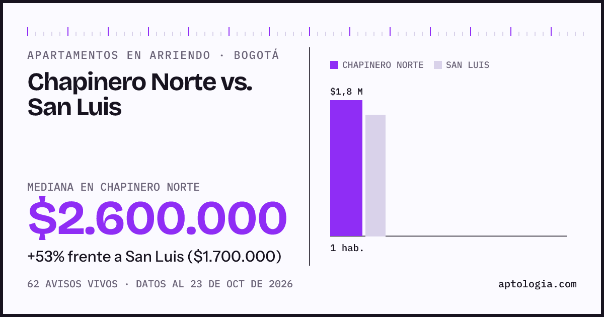 Apartamentos en arriendo en Chapinero Norte contra San Luis, Bogotá: mediana $2.600.000 contra $1.700.000