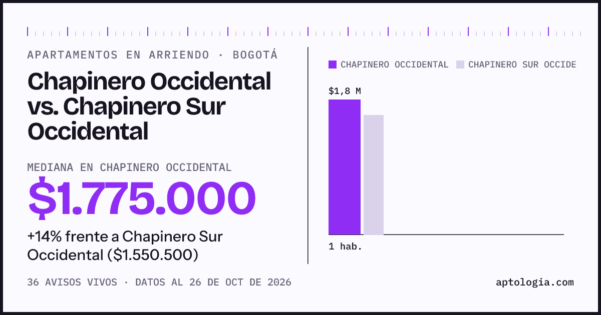 Apartamentos en arriendo en Chapinero Occidental contra Chapinero Sur Occidental, Bogotá: mediana $1.775.000 contra $1.550.500