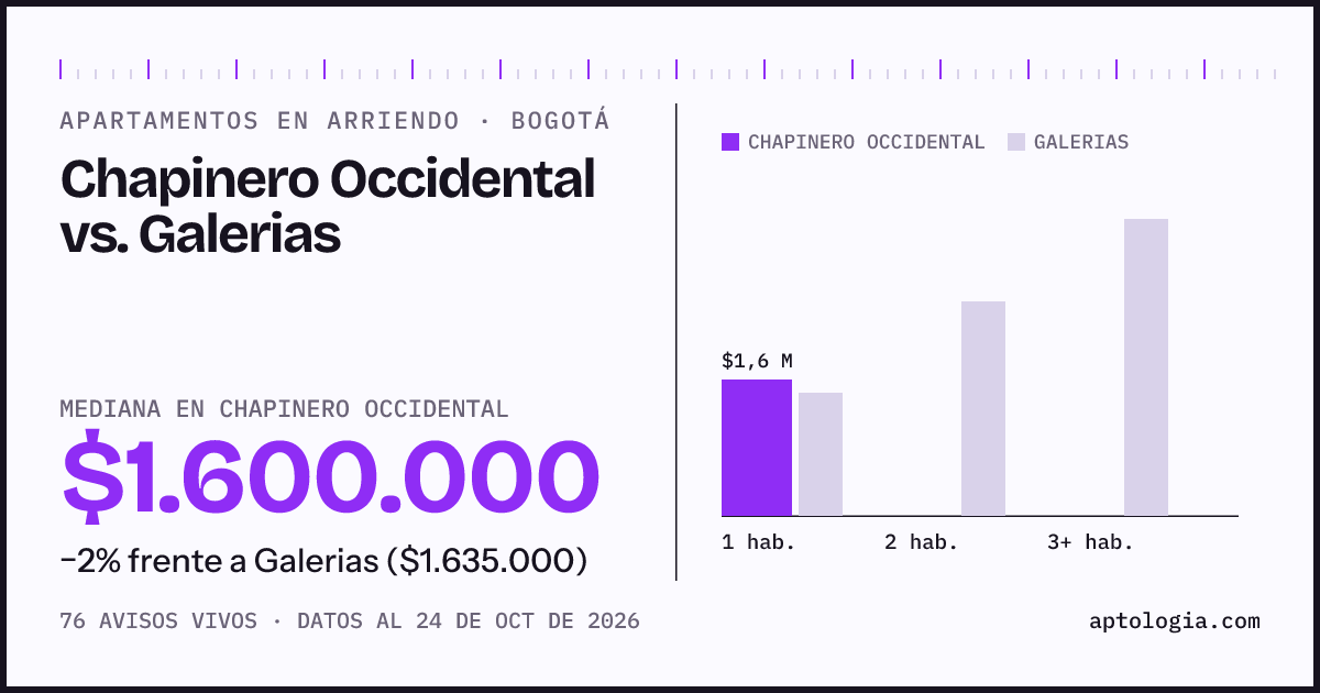 Apartamentos en arriendo en Chapinero Occidental contra Galerias, Bogotá: mediana $1.600.000 contra $1.635.000