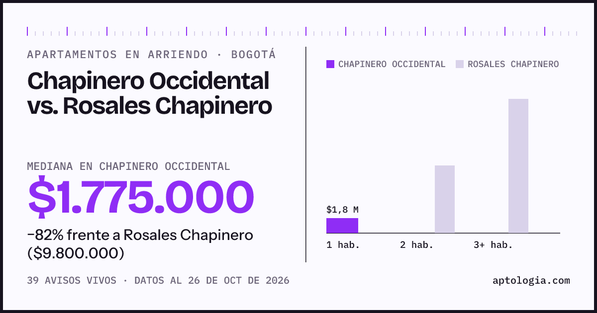 Apartamentos en arriendo en Chapinero Occidental contra Rosales Chapinero, Bogotá: mediana $1.775.000 contra $9.800.000