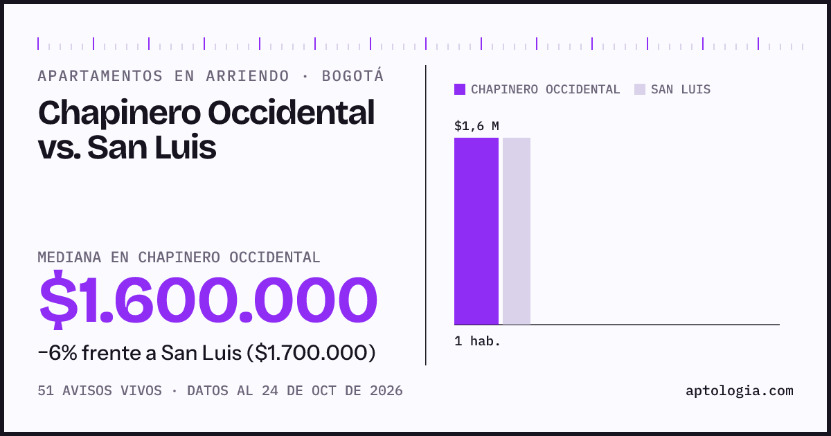 Apartamentos en arriendo en Chapinero Occidental contra San Luis, Bogotá: mediana $1.600.000 contra $1.700.000