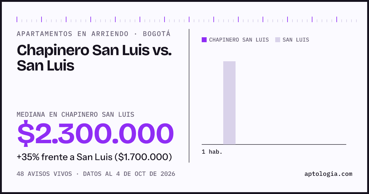 Apartamentos en arriendo en Chapinero San Luis contra San Luis, Bogotá: mediana $2.300.000 contra $1.700.000