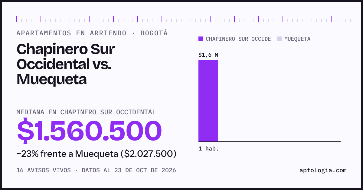 Apartamentos en arriendo en Chapinero Sur Occidental contra Muequeta, Bogotá: mediana $1.560.500 contra $2.027.500
