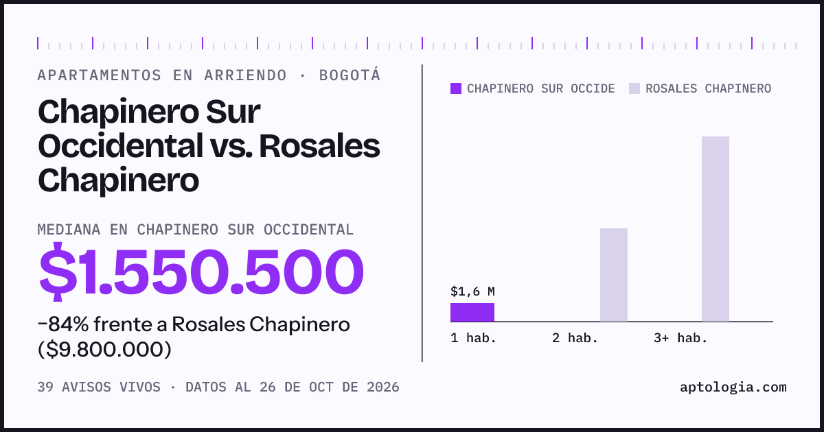 Apartamentos en arriendo en Chapinero Sur Occidental contra Rosales Chapinero, Bogotá: mediana $1.550.500 contra $9.800.000