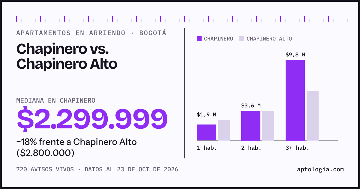 Apartamentos en arriendo en Chapinero contra Chapinero Alto, Bogotá: mediana $2.299.999 contra $2.800.000