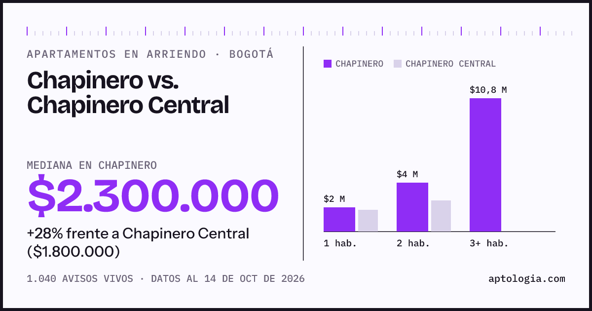 Apartamentos en arriendo en Chapinero contra Chapinero Central, Bogotá: mediana $2.300.000 contra $1.800.000