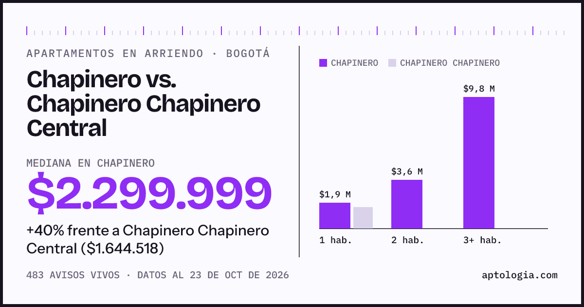 Apartamentos en arriendo en Chapinero contra Chapinero Chapinero Central, Bogotá: mediana $2.299.999 contra $1.586.962
