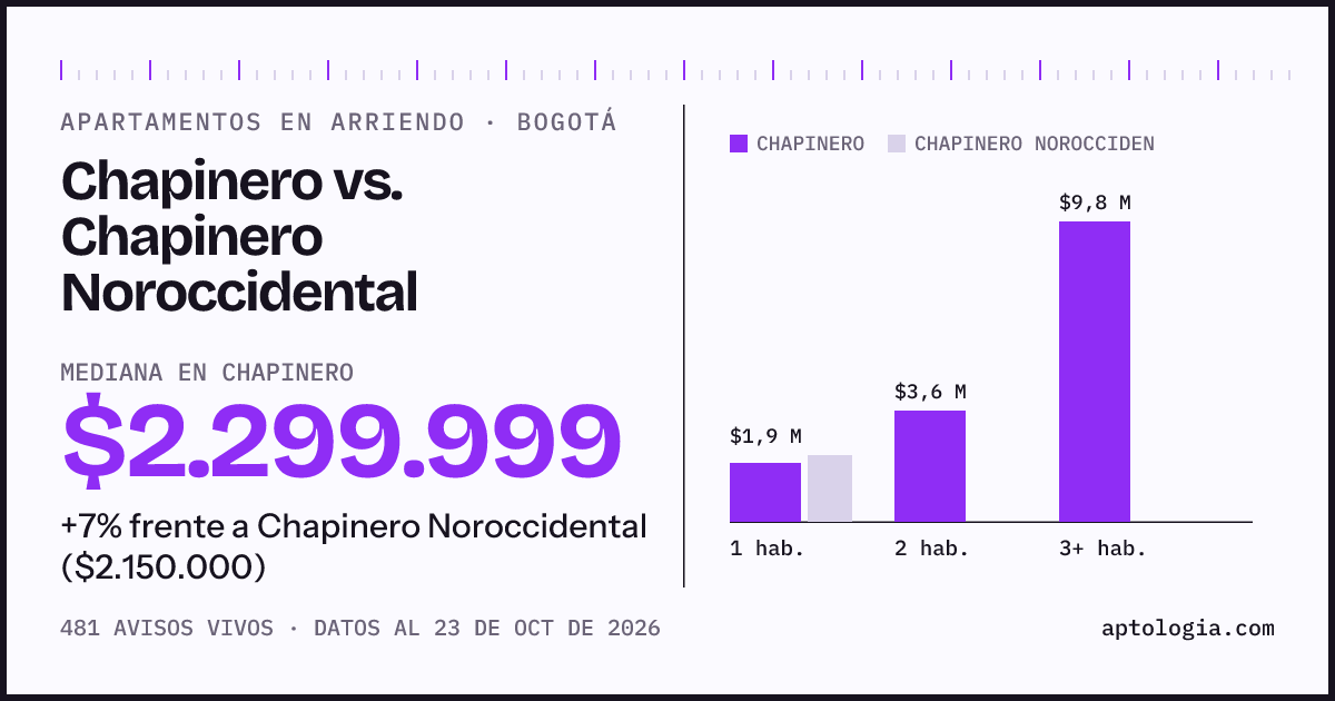 Apartamentos en arriendo en Chapinero contra Chapinero Noroccidental, Bogotá: mediana $2.299.999 contra $2.150.000