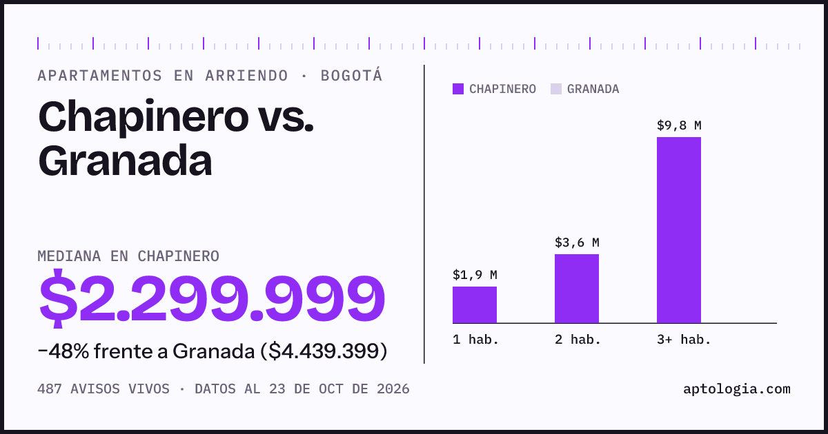 Apartamentos en arriendo en Chapinero contra Granada, Bogotá: mediana $2.300.000 contra $4.439.399