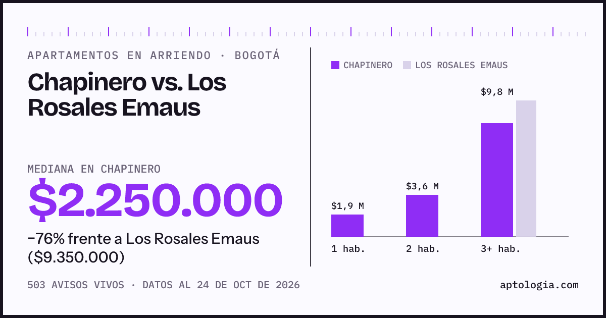 Apartamentos en arriendo en Chapinero contra Los Rosales Emaus, Bogotá: mediana $2.299.999 contra $9.350.000