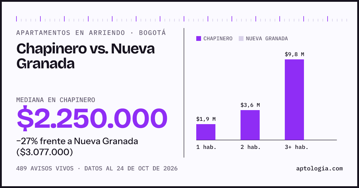 Apartamentos en arriendo en Chapinero contra Nueva Granada, Bogotá: mediana $2.299.999 contra $3.077.000