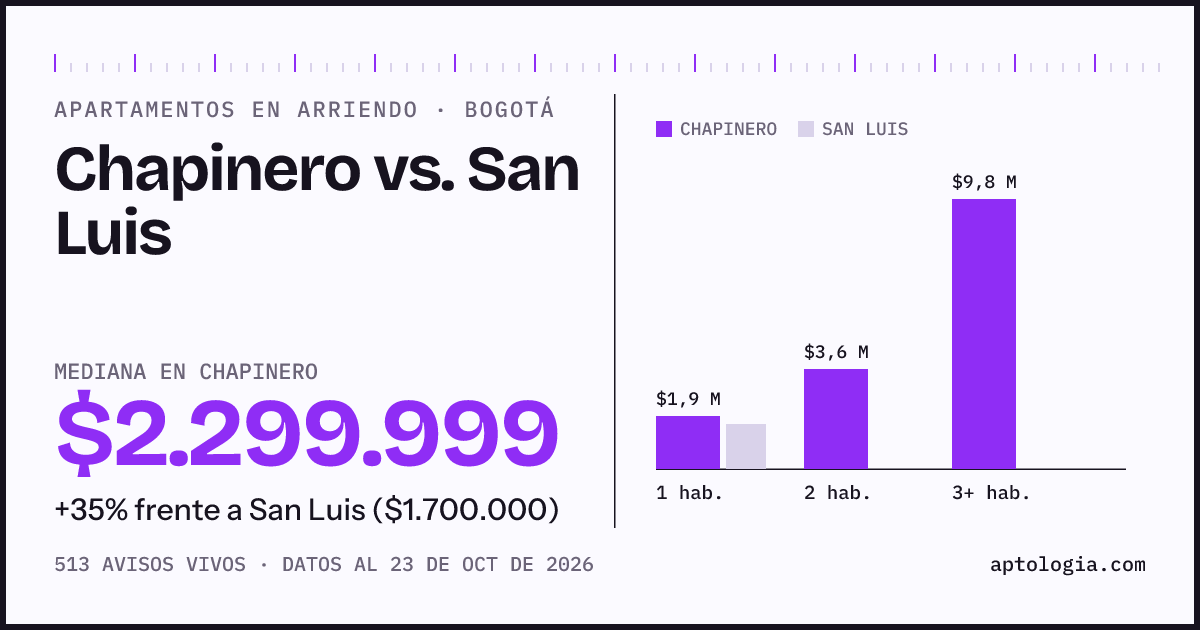 Apartamentos en arriendo en Chapinero contra San Luis, Bogotá: mediana $2.299.999 contra $1.700.000