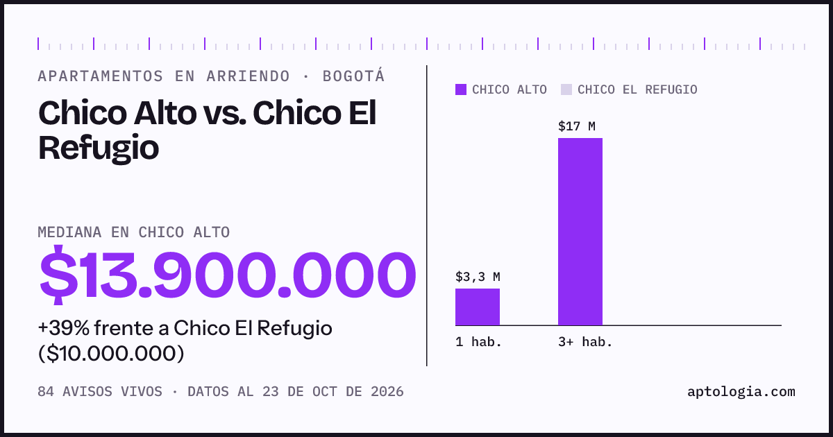 Apartamentos en arriendo en Chico Alto contra Chico El Refugio, Bogotá: mediana $13.500.000 contra $10.000.000
