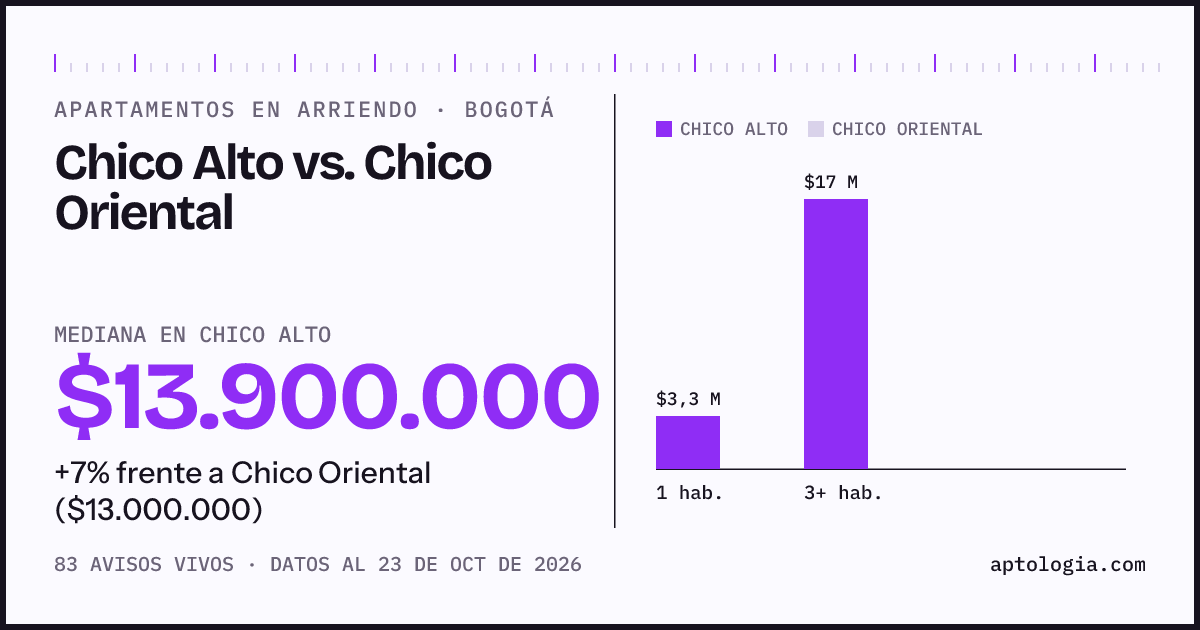 Apartamentos en arriendo en Chico Alto contra Chico Oriental, Bogotá: mediana $13.500.000 contra $13.000.000