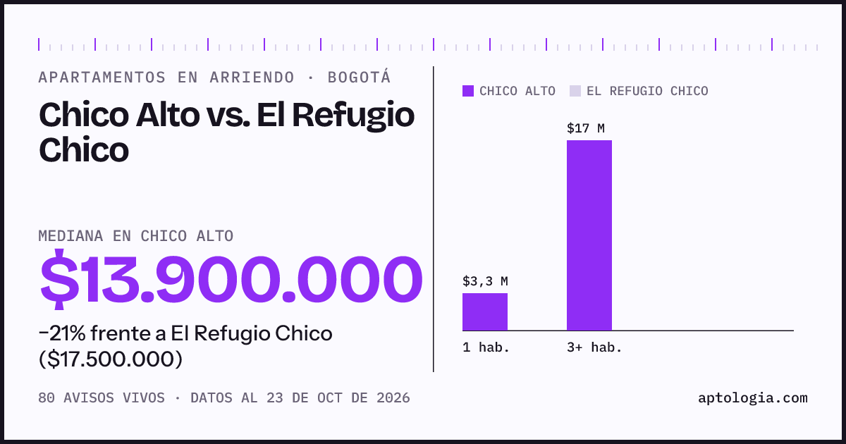 Apartamentos en arriendo en Chico Alto contra El Refugio Chico, Bogotá: mediana $13.500.000 contra $17.500.000