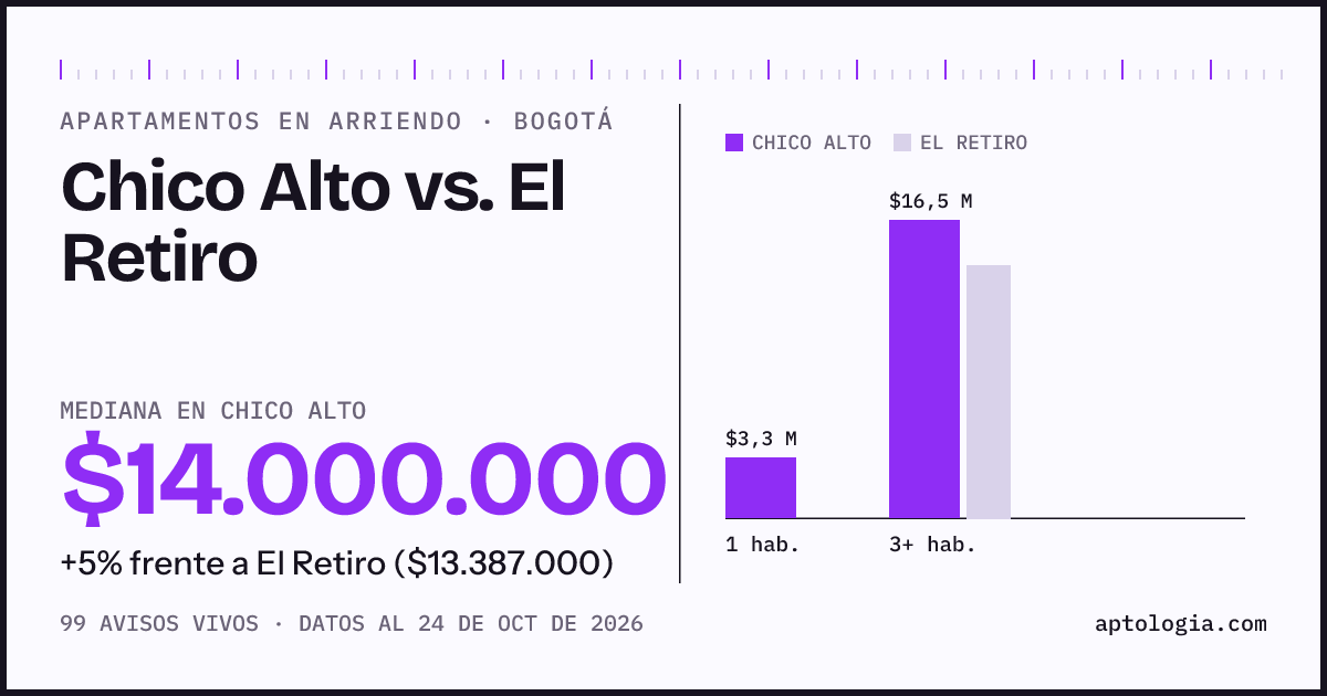Apartamentos en arriendo en Chico Alto contra El Retiro, Bogotá: mediana $14.000.000 contra $13.387.000