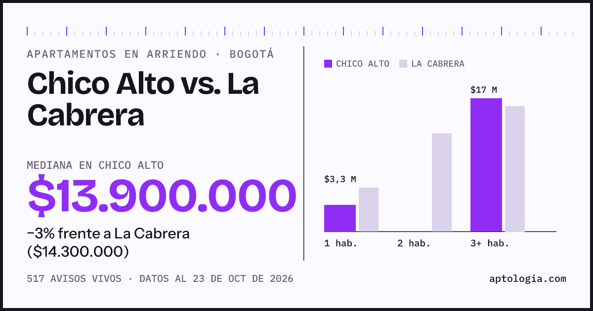 Apartamentos en arriendo en Chico Alto contra La Cabrera, Bogotá: mediana $13.900.000 contra $14.300.000