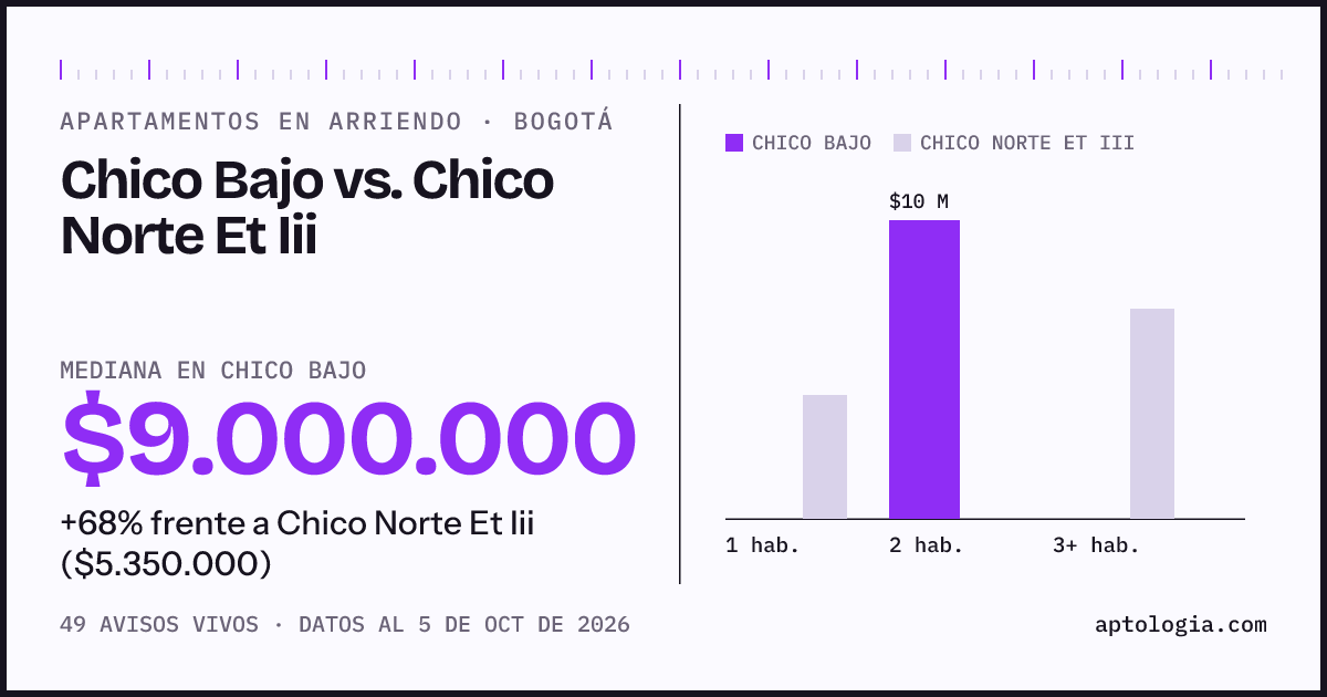 Apartamentos en arriendo en Chico Bajo contra Chico Norte Et Iii, Bogotá: mediana $9.000.000 contra $5.350.000