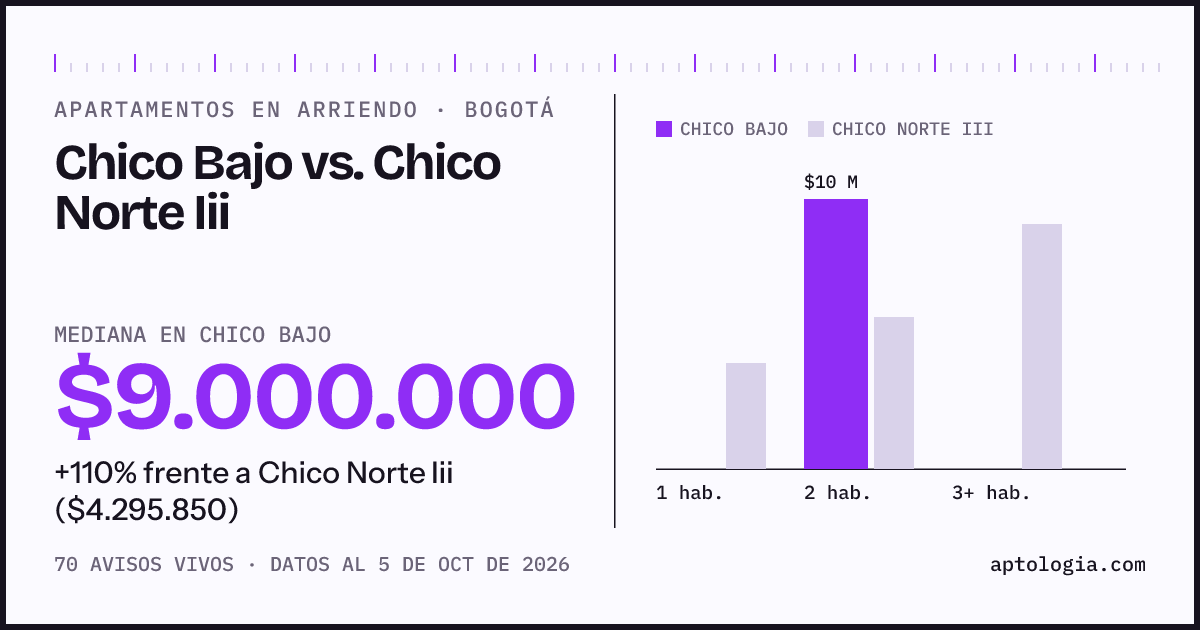 Apartamentos en arriendo en Chico Bajo contra Chico Norte Iii, Bogotá: mediana $9.000.000 contra $4.295.850