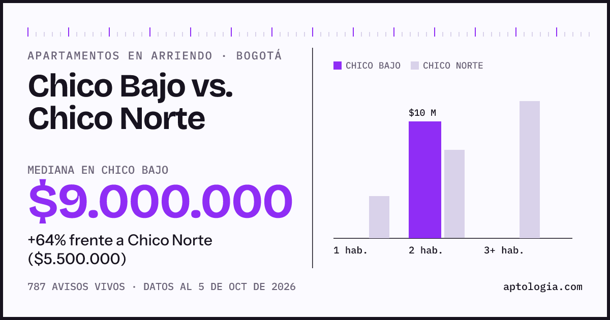 Apartamentos en arriendo en Chico Bajo contra Chico Norte, Bogotá: mediana $9.000.000 contra $5.202.000