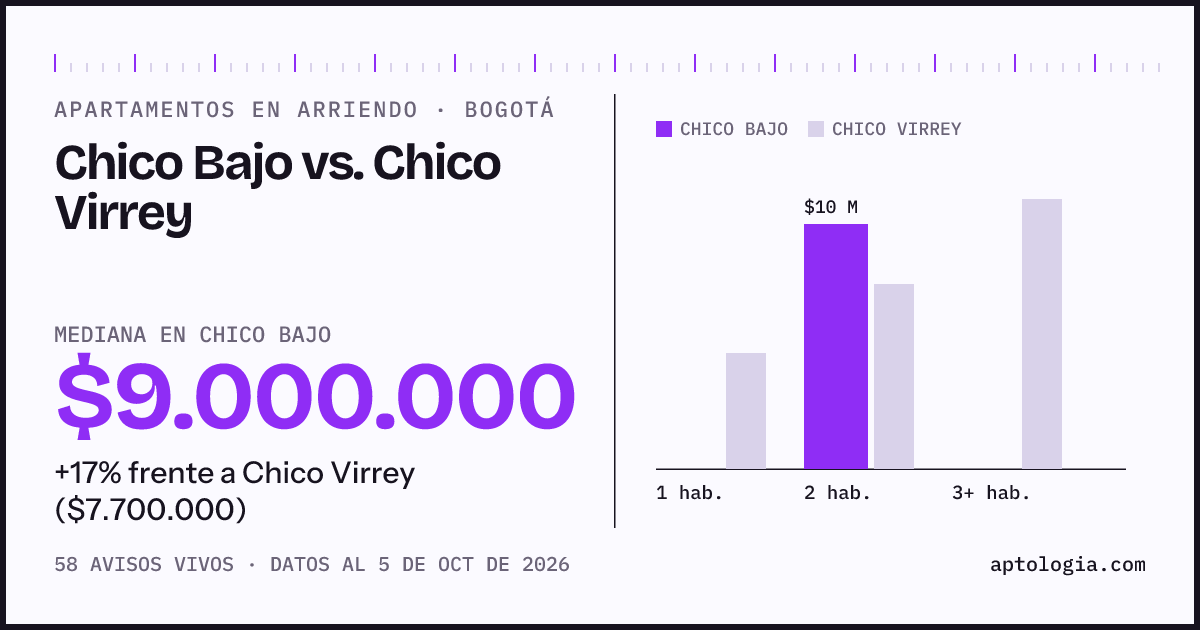 Apartamentos en arriendo en Chico Bajo contra Chico Virrey, Bogotá: mediana $9.000.000 contra $8.000.000