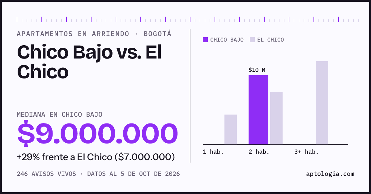 Apartamentos en arriendo en Chico Bajo contra El Chico, Bogotá: mediana $9.000.000 contra $7.000.000