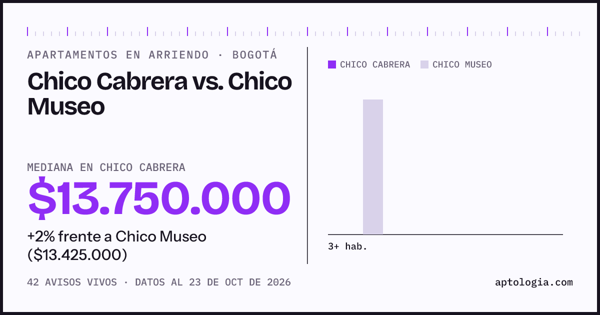 Apartamentos en arriendo en Chico Cabrera contra Chico Museo, Bogotá: mediana $14.000.000 contra $13.000.000