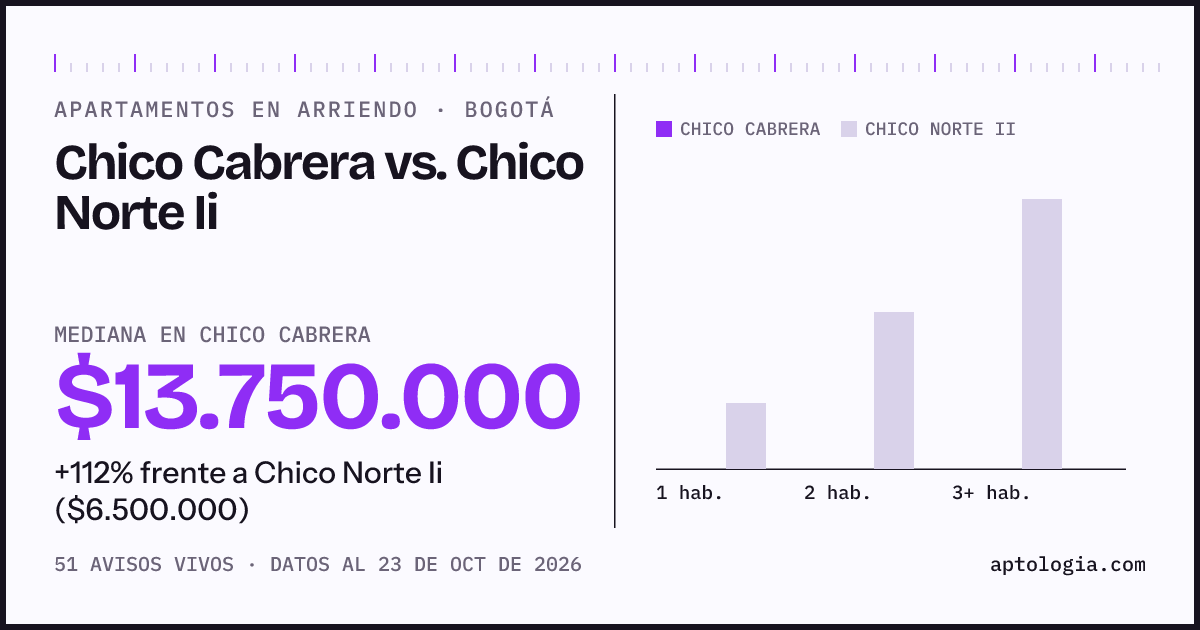 Apartamentos en arriendo en Chico Cabrera contra Chico Norte Ii, Bogotá: mediana $14.000.000 contra $6.500.000