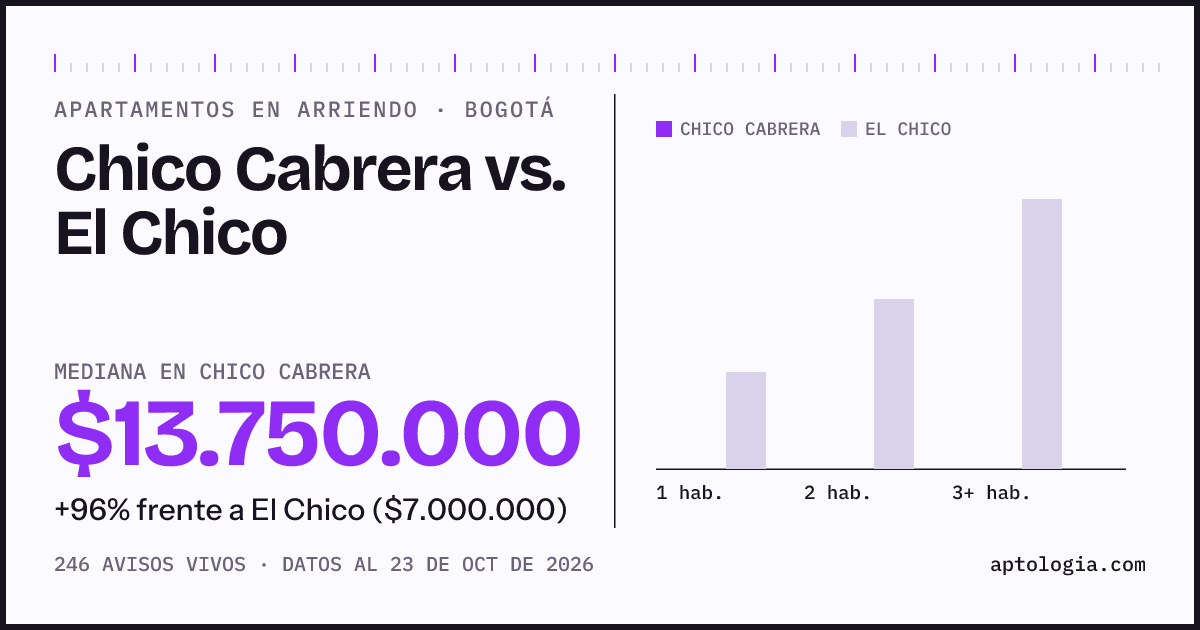 Apartamentos en arriendo en Chico Cabrera contra El Chico, Bogotá: mediana $14.000.000 contra $7.000.000