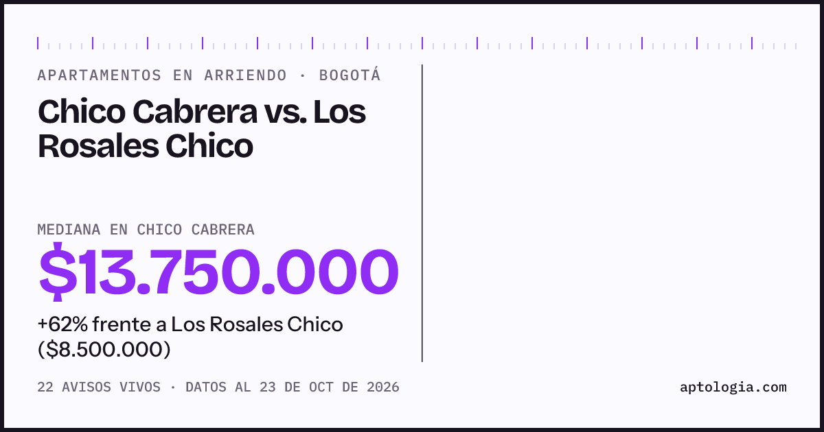 Apartamentos en arriendo en Chico Cabrera contra Los Rosales Chico, Bogotá: mediana $14.000.000 contra $2.450.000