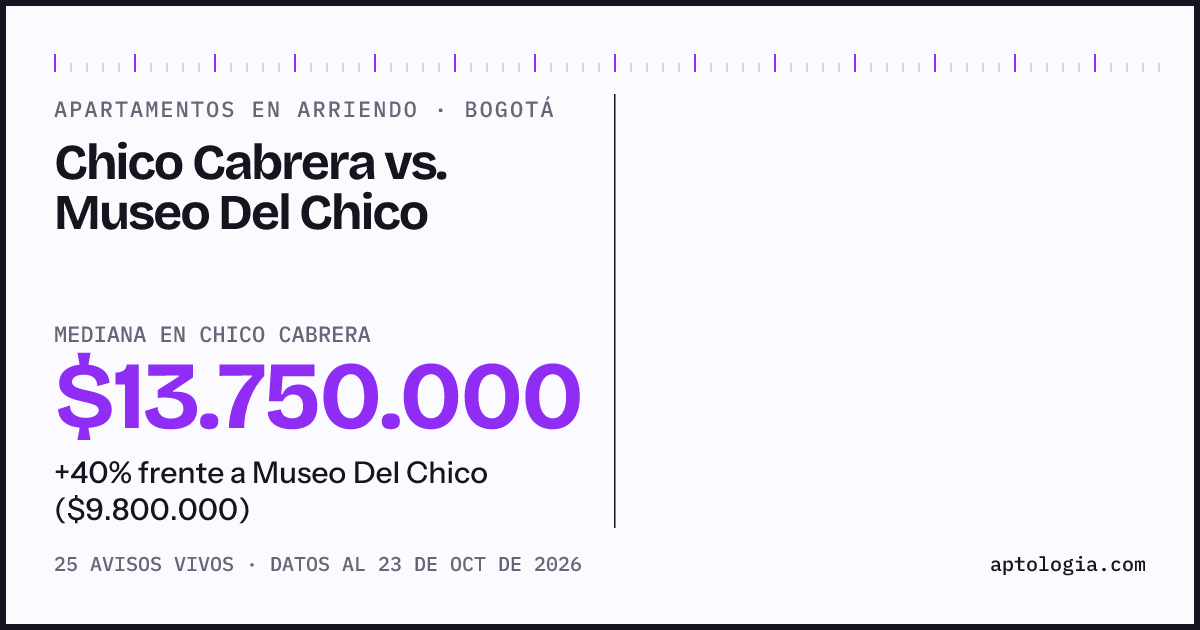 Apartamentos en arriendo en Chico Cabrera contra Museo Del Chico, Bogotá: mediana $14.000.000 contra $9.800.000