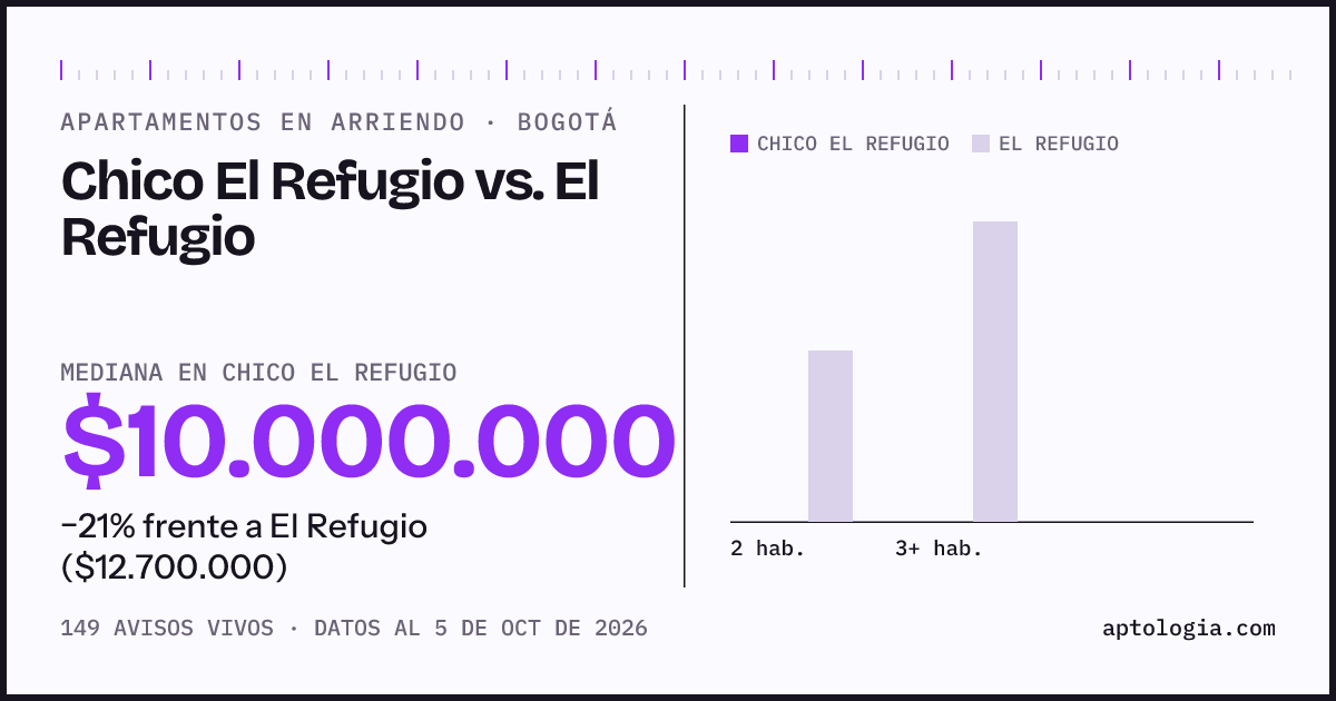 Apartamentos en arriendo en Chico El Refugio contra El Refugio, Bogotá: mediana $10.000.000 contra $12.000.000