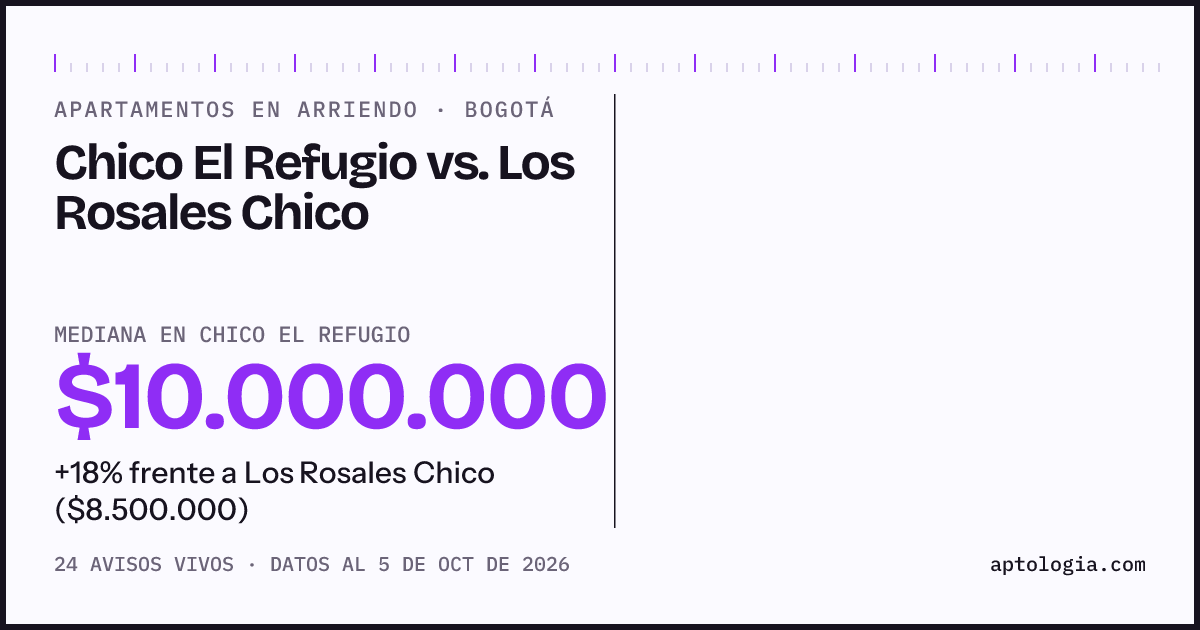 Apartamentos en arriendo en Chico El Refugio contra Los Rosales Chico, Bogotá: mediana $10.000.000 contra $2.450.000