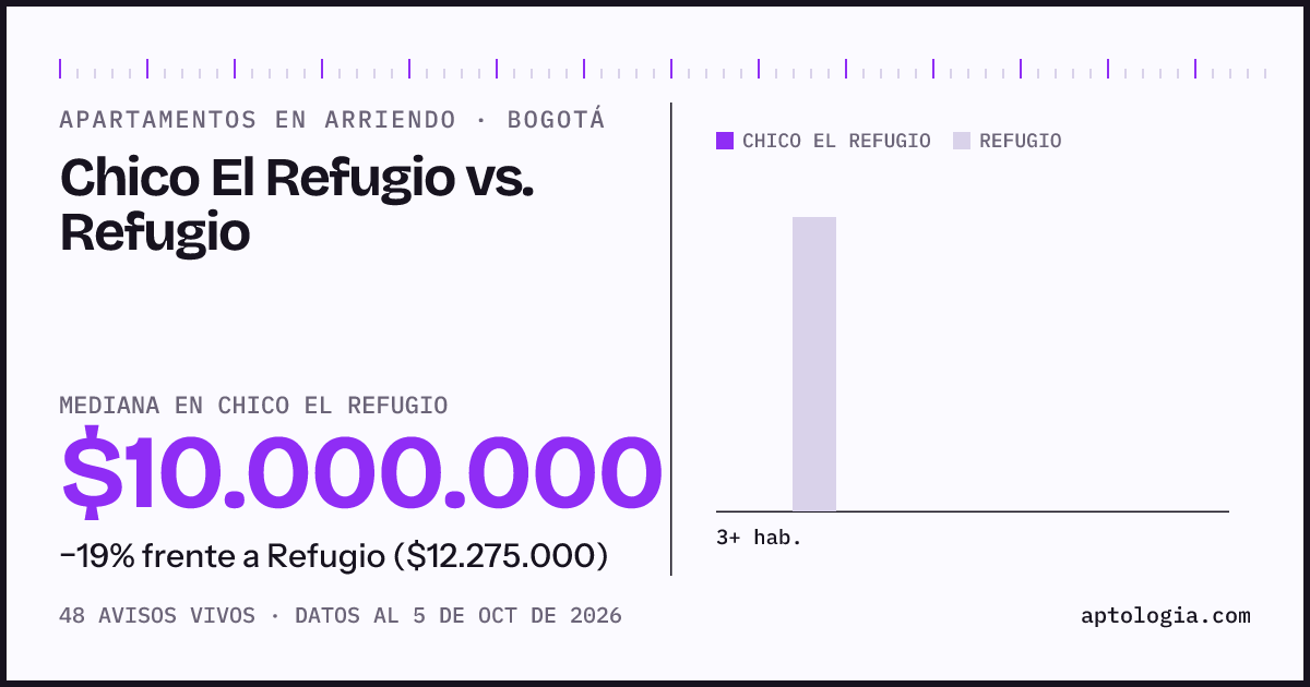 Apartamentos en arriendo en Chico El Refugio contra Refugio, Bogotá: mediana $10.000.000 contra $12.275.000