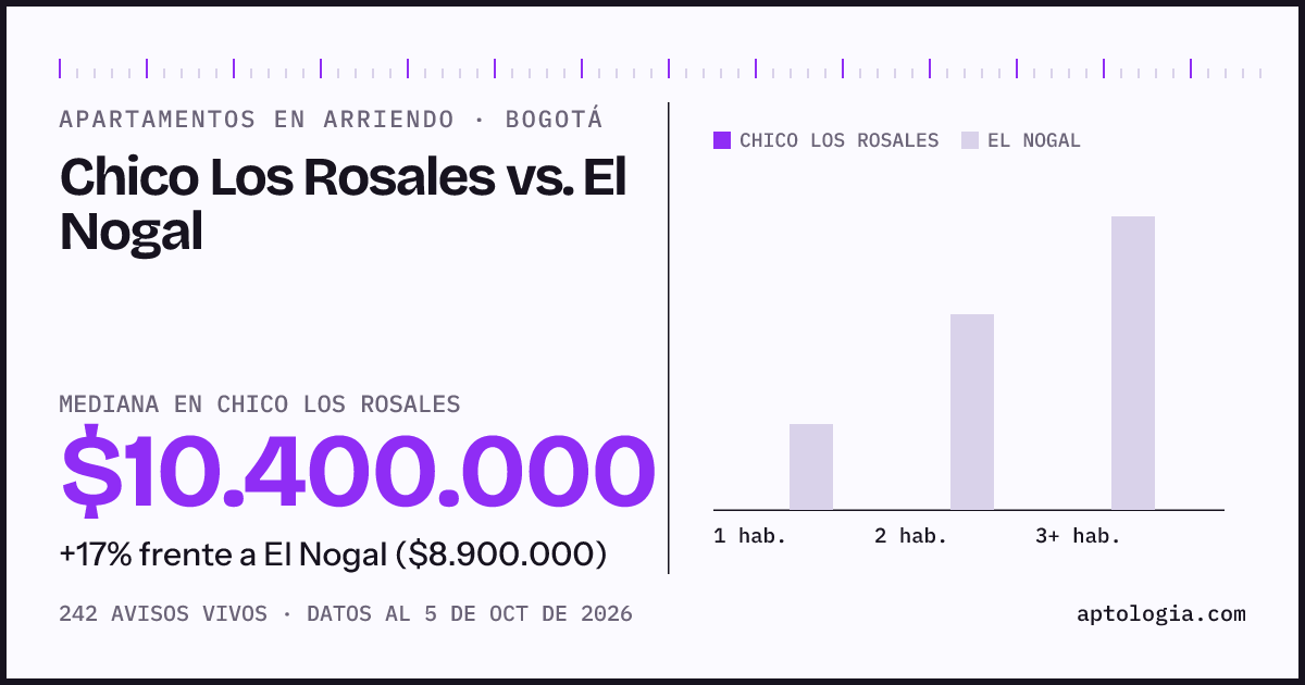 Apartamentos en arriendo en Chico Los Rosales contra El Nogal, Bogotá: mediana $10.400.000 contra $8.900.000