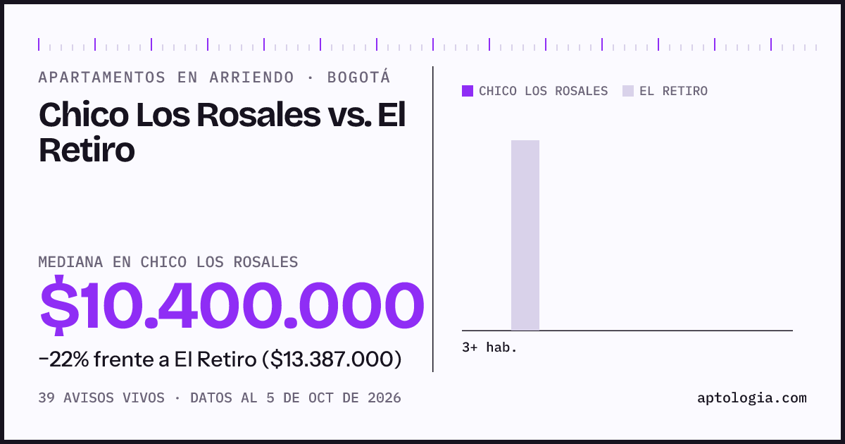 Apartamentos en arriendo en Chico Los Rosales contra El Retiro, Bogotá: mediana $10.400.000 contra $13.774.000