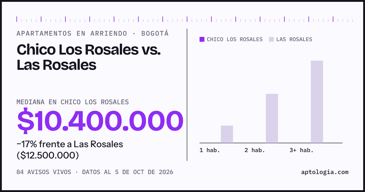 Apartamentos en arriendo en Chico Los Rosales contra Las Rosales, Bogotá: mediana $10.400.000 contra $12.500.000