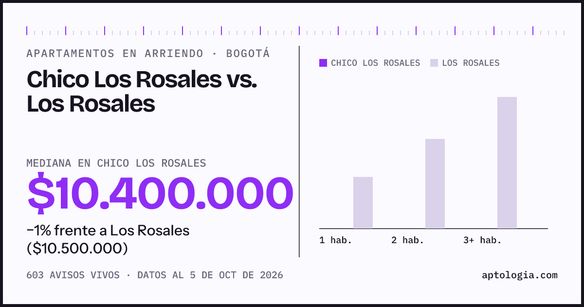 Apartamentos en arriendo en Chico Los Rosales contra Los Rosales, Bogotá: mediana $10.400.000 contra $10.500.000